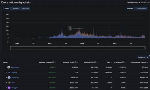   Tezos：创新性区块链协议的全面解读 / 
 guanjianci 区块链, Tezos, 智能合约, 去中心化 /guanjianci 

Tezos是一个自我修正的区块链平台，设计用于支持智能合约和去中心化应用程序（dApps）。它不仅仅是一个区块链，还拥有自身的治理机制，使得其能够在社区的共识下不断演进和改进。Tezos于2014年由Arthur Breitman和Kathleen Breitman提出，随后于2018年通过首次代币发行（ICO）筹集了超过2亿美元的资金，成为当时历史上最大的一次ICO。以下，我们将深入探讨Tezos的架构、技术特点、应用场景及其面临的挑战和未来前景。

Tezos的背景及发展历程
Tezos最初的构想到实际落地经历了多年的筹备和开发。自2014年被构思以来，Tezos的团队致力于解决传统区块链的一些固有问题，如治理的难题和扩展性问题。Tezos选用了一种独特的“链上治理”机制，允许持有者在网络的改进和更新上投票，而不需要进行硬分叉，从而使网络能够在动态变化中保持一致性并适应新的需求。这种机制能够帮助Tezos在未来的区块链技术竞争中保持竞争力和可持续性。

Tezos的技术架构
Tezos的架构可分为多个层，主要包括：网络层、协议层和存储层。每个层面都有其特定的功能:

strong1. 网络层：/strong这是Tezos的基础设施部分，负责节点间的通信和数据传输。Tezos采用了一种基于微服务架构的设计，使得网络具有高度的可扩展性。

strong2. 协议层：/strong这是Tezos的核心部分，包含了智能合约和相关的共识算法。Tezos独特的流动性证明（Liquid Proof-of-Stake, LPOS）共识机制使得网络能够有效地处理交易，同时提升了安全性。

strong3. 存储层：/strong所有的交易和智能合约的状态都存储在这个层面上，为链上治理提供了必要的透明性和可追溯性。

总体来看，Tezos的多层架构设计使其在性能和安全性方面获得了平衡，从而能够更好地支持各种应用。

Tezos的智能合约功能
智能合约是在区块链上自动执行的合约，Tezos通过其独特的Michelson编程语言来实现智能合约的功能。Michelson是一种栈式的编程语言，专门为Tezos，其设计目的在于提高智能合约的安全性和可验证性。

Tezos的智能合约具备良好的灵活性，开发者能够在其环境中创建多种多样的应用，包括金融应用、游戏、市场等。由于Tezos的智能合约能够在同一链上进行交互，开发者能够构建复杂的去中心化金融（DeFi）应用和其他服务。

Tezos链上治理机制
区块链的治理一般是一个难以解决的问题，许多传统链由于缺乏有效的治理机制而经历了硬分叉等事件。Tezos采用了链上治理的机制，允许持有者通过投票来决定网络的发展方向和协议的升级。这一功能使得Tezos能够自我修正，适应不断变化的市场需求。

具体而言，Tezos的治理过程分为四个阶段：提议、审查、投票和实施。提议阶段，任何持有Tezos代币（XTZ）的人可以提出变更；审查阶段，其他持币者可以对提议进行讨论和审核；投票阶段，持有者投票决定是否接受该提案；一旦提案获得足够支持，它将被实施。这种机制不仅提高了网络的灵活性和适应性，也能够在一定程度上减少链上治理带来的冲突。

Tezos的应用场景
Tezos因其独特的特性和灵活性，已经在多个领域找到了其应用场景和合作伙伴。其中包括：

strong1. 去中心化金融（DeFi）：/strongTezos已经通过多个DeFi项目实现了智能合约功能的应用，用户可以在其上进行借贷、交易等操作。

strong2. 游戏和数字资产： /strong随着NFT（非同质化代币）和区块链游戏的兴起，Tezos也成为多个游戏项目和数字艺术市场的首选平台，从而提升了其在文化和娱乐领域的影响力。

strong3. 企业解决方案： /strongTezos与多家企业和组织进行合作，提供区块链技术的应用支持，以满足企业在透明性、审计和数据管理上的需求。

strong4. 社会公益： /strong一些非营利组织和社区正在使用Tezos来跟踪捐款和社群活动，以增强透明度和责任感。

Tezos面临的挑战
尽管Tezos具备诸多优势，但仍面临一些挑战：

strong1. 竞争压力：/strong区块链领域竞争激烈，尤其是在智能合约和DeFi领域，Tezos必须不断创新以保持竞争优势。

strong2. 政策及法规不确定性：/strong全球对于区块链及加密货币的政策环境仍处于不断变化中，这可能会影响Tezos的长期发展战略。

strong3. 开发者支持及生态系统建设：/strong推动开发者在Tezos平台上创建优质应用是关键，Tezos需要激励开发者并建设良好的开发者生态。

未来展望
面对未来，Tezos的发展方向主要集中在生态系统扩展和技术创新方面。Tezos团队致力于不断提升其平台性能，吸引更多开发者加入。同时，Tezos也强调其在可持续性和生态环保方面的承诺，积极探索将绿色理念融入区块链的实践。

此外，随着区块链技术的逐步普及和应用场景的多样化，Tezos作为一个灵活且具有前瞻性的区块链项目，未来有望在更多领域产生深远影响。全面提升用户体验，加强社区参与，将是Tezos继续前进的动力源泉。

可能相关的问题
1. Tezos的流动性证明（LPoS）是什么？
流动性证明（Liquid Proof-of-Stake, LPoS）是一种共识机制，旨在提高网络的安全性和效率。在Tezos中，代币持有者有资格参与区块的创建和交易验证的过程。与传统的以太坊等区块链的权益证明机制相比，LPoS允许持有者“委托”他们的代币给其他节点进行投票，而不必自己直接参与网络维护。这样，使得节点的安全性和活力得到增强，并帮助分散化节点的管理，增加用户参与度。

LPoS的优势主要体现在以下几方面：
strong1. 降低参与门槛：/strong小额持币者可以通过委托代币参与治理，而不必运行一个完整的节点，降低了参与的复杂性。
strong2. 激励机制：/strong有效的激励措施会鼓励更多用户参与，共同维护网络的安全和稳定，同时也为Tezos代币持有者增加了收益。
strong3. 高效性：/strongLPoS机制使得节点的创建和验证过程更加高效，从而在链上交易时减少了延迟和手续费。

2. Tezos如何与其他区块链平台相比？
相较于其他区块链平台，Tezos在多个方面展现出独特优势：
strong1. 自我治理功能：/strongTezos的链上治理机制是它的一大亮点，许多区块链平台因缺乏治理能力而造成社区分裂，而Tezos通过投票和提案机制，有效地减少了这一风险。
strong2. 安全性与灵活性：/strongTezos的Michelson编程语言使得智能合约在安全性方面有较大的提升，这对于金融和企业级应用的落地至关重要。
strong3. 创新性：/strongTezos不断推出创新，积极融入修正功能，使其能够适应行业变化，这一点相较于许多需要硬分叉的区块链而言，显得特别有优势。

3. 如何在Tezos上部署智能合约？
在Tezos上部署智能合约相对直接，但需遵循正确的步骤。开发者需要熟悉Michelson或其高层语言SmartPy、Ligo等，以编写合约。以下是部署智能合约的一般步骤：
strong1. 编写合约：/strong使用Michelson语言或高层语言编写你的智能合约，确保合约的逻辑和功能正常。
strong2. 编译合约：/strong使用相应的编译工具，将高层语言转换为Michelson格式。
strong3. 部署合约：/strong通过Tezos钱包或命令行工具（如Tezlib、Taquito等）进行部署，输入所需的合约地址和参数。
strong4. 启用合约：/strong一旦合约部署成功，就可以通过合约的地址与之交互，进行交易和调用合约的功能。

4. Tezos是如何处理跨链互操作性问题的？
跨链互操作性是区块链领域面临的主要挑战之一，Tezos正通过多种策略来应对这一问题：
strong1. 兼容性： /strongTezos团队努力确保与其他区块链平台的兼容性，开发相应的桥接解决方案，以实现信息和资产的转移。
strong2. 跨链应用： /strong通过开发各种跨链应用，Tezos能够与其他链上的智能合约交互，减少用户在不同区块链之间操作的复杂性。
strong3. 标准化协议： /strongTezos参与多方合作，共同制定跨链标准化协议，推动各方在技术细节上的协调，提高互操作性的实现效果。

5. Tezos的社区如何参与治理？
Tezos的治理机制依靠社区积极参与，分为多个步骤，确保每位代币持有者都有发声的机会：
strong1. 提案与讨论： /strong任何持有Tezos代币的人可以发起提案，提案的内容可以是对协议的修改或新功能的建议。提案发起后，社区成员可以在论坛上进行讨论、评估提案的可行性。
strong2. 投票： /strong讨论结束后，代币持有者可以投票。在投票过程中，他们的参与和关注将直接影响提案的成败，确保治理过程中充分听取不同的声音。
strong3. 实施： /strong成功的提案将在确认获得足够支持后被实施，社区成员将收到了其影响力的体现。

6. Tezos的可持续发展有多重要？
可持续发展是Tezos发展的核心原则之一，具体体现在以下几个方面：
strong1. 能源效率： /strongTezos的流动性证明（LPoS）机制在运算能耗方面比传统的工作量证明机制低，大大减少了区块链网络对能源的依赖。
strong2. 社会责任： /strongTezos积极参与社会责任项目，通过区块链技术对环境和社会问题进行跟踪和解决，提高透明度。
strong3. 生态系统： /strongTezos致力于构建一个环保型的生态系统，促进可再生能源的使用，力图在技术发展与生态保护之间找到平衡。

通过以上内容，Tezos在区块链领域的独特性、技术优势以及未来展望得以充分展现，期待其在不断变化的市场中继续引领创新。