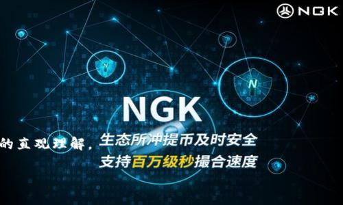 区块链个股是什么意思

区块链个股是指那些与区块链技术及其应用直接相关的上市公司股票。这些公司可能涉及区块链技术的开发、应用、投资或相关服务，而投资这些股票的投资者通常希望从区块链技术的广泛应用和前景中获益。

区块链是一种去中心化的分布式账本技术，它的核心特点包括透明性、安全性和不可篡改性。由于这些特性，区块链被认为对多个行业都有潜在的颠覆性影响，包括金融、物流、医疗、教育等。随着区块链技术的发展，越来越多的公司开始探索如何利用这一技术，从而推动了区块链相关个股的投资热潮。

此类个股的投资风险和回报往往与技术发展、市场需求、监管政策等多种因素密切相关，因此投资者在选择这类个股时需要进行深入的研究与分析。

### 相关问题

以下是关于区块链个股的六个相关问题，以供深入理解：

1. **区块链个股的投资价值是什么？**
2. **如何选择投资区块链个股？**
3. **区块链个股的风险有哪些？**
4. **区块链个股与传统股票有什么区别？**
5. **未来区块链个股的市场前景如何？**
6. **如何跟踪和分析区块链个股的表现？**

接下来，我们将详细探讨这些问题。

### 问题1：区块链个股的投资价值是什么？

区块链个股的投资价值主要体现在以下几个方面：

#### 1.1 技术驱动型增长

区块链技术有着极大的潜力，有望改变多个行业的运作模式。许多与区块链相关的企业正在构建新的商业模式，通过创新来提高其市场份额。投资者关注这些个股是因为它们可能在未来获得显著的增长。

#### 1.2 市场需求

随着数字资产的崛起以及对去中心化金融(DEFI)的需求加剧，区块链技术的应用场景不断扩大，这也吸引了大量投资者的关注。很多公司已开始转型，或是开发基于区块链的新产品和服务，以满足日益增长的市场需求。

#### 1.3 监管支持

一些国家和地区对区块链行业持支持态度，甚至推出了相关的政策和法规来促进其发展。例如，某些国家已经建立了区块链技术的监管框架，这为相关企业提供了良好的发展环境。

#### 1.4 资本市场的关注

越来越多的投资机构和个人投资者开始关注区块链个股的投资潜力，推动了相关股票的市值上升。这种资本市场的热情往往会提升个股的短期和长期表现，带来收益。

### 问题2：如何选择投资区块链个股？

选择投资区块链个股时，投资者需要考虑多个因素：

#### 2.1 基本面分析

了解公司的财务状况、盈利能力和管理层的背景非常重要。投资者应该查看公司的财务报告，包括收入增长、利润率和负债情况。此外，对于技术驱动的企业，管理层的技术背景和企业的市场战略也非常重要。

#### 2.2 技术实力

公司在区块链领域的技术实力和创新能力是评估其增长潜力的重要指标。投资者可以关注公司所拥有的专利、技术团队的构成以及当前正在进行的研发项目。

#### 2.3 市场竞争

分析公司在同行中的市场地位及竞争对手的情况也很重要。市场份额、竞争优势和核心产品的竞争力能够直接影响公司的长期表现。

#### 2.4 监管合规

区块链行业的监管环境瞬息万变，投资者需要关注相关政策的变化，以及公司在合规方面的表现。如果一家区块链个股能够有效应对监管挑战，往往会在市场中占有一定优势。

### 问题3：区块链个股的风险有哪些？

区块链个股投资同样伴随着一定的风险，主要包括以下几种：

#### 3.1 技术风险

区块链作为一个新兴的技术领域，面临着快速变化的市场环境和技术迭代。技术可能会被替代，或是无法达到预期的应用效果，从而影响公司的盈利。

#### 3.2 市场波动

区块链相关代币和个股的市场价格通常波动较大，受市场情绪和投资者预期影响明显。这种不确定性使得投资风险增加，投资者需要承受价格波动的压力。

#### 3.3 监管风险

区块链行业的监管政策尚不完善，政策的变化可能会对公司的业务经营造成影响。一些国家或地区可能会限制区块链的应用，对相关企业形成直接的打击。

#### 3.4 竞争加剧

区块链市场的参与者增多，竞争激烈，许多新兴企业快速涌现。这种竞争加剧可能导致利润空间的压缩，影响公司的长期发展。

### 问题4：区块链个股与传统股票有什么区别？

区块链个股与传统股票之间存在一些显著的区别：

#### 4.1 技术驱动 vs. 传统管理

区块链个股更依赖于技术的创新和应用，其价值通常体现在技术的先进性和市场需求之上；而传统股票更多依赖于企业的管理和业务模式的稳定性。

#### 4.2 投资心理

投资者对区块链个股的情感和心理预期与普通股票有所不同。由于区块链市场的波动性和不确定性，投资者往往更加关注技术前景和行业趋势，而非公司当前的业绩。

#### 4.3 回报周期

投资区块链个股的回报周期可能较长，尤其是当技术尚处于发展阶段时。而传统股票的投资者通常希望在较短时间内看到利润回报。

#### 4.4 关联性

区块链个股可能受到加密货币市场的影响，因其大部分业务与加密货币的交易和流通有关。而传统股票的波动则更多与宏观经济和行业状况相关。

### 问题5：未来区块链个股的市场前景如何？

区块链个股的未来市场前景广阔，主要体现在以下几个方面：

#### 5.1 行业应用不断扩大

区块链技术的应用范围在持续扩大，包括金融、物流、医疗和数字身份验证等领域。随着各种应用场景的成熟，相关个股的市场需求也会随之增加。

#### 5.2 投资持续增强

机构投资者和个人投资者对区块链的关注度愈加提高，市场流动性也在不断增加。这意味着更多的资金将流入这一领域，推动区块链个股的增长。

#### 5.3 技术升级与创新推动

区块链技术的不断进步和创新将催生新一轮商业机会。企业在技术上的突破会改变市场的竞争格局，进一步推动个股的表现。

#### 5.4 监管环境的改善

随着各国对区块链技术的逐步认识和规范，虽然短期可能面临一些政策风险，但长期来看，良好的监管框架将会增进市场信心，有助于区块链个股的健康发展。

### 问题6：如何跟踪和分析区块链个股的表现？

跟踪和分析区块链个股的表现可以通过以下几种方式进行：

#### 6.1 财务指标分析

借助财务报表（如收入、利润、负债等）来判断公司的运营状况。常用的财务比率包括利润率、负债率、流动比率等，并结合行业标准来进行比较。

#### 6.2 市场动态追踪

关注行业新闻、市场动态以及相关政策变化，了解行业趋势和竞争对手的动态。这些信息将帮助投资者及时做出投资决策。

#### 6.3 技术分析

运用技术指标对股价走势进行研究，如成交量、MACD、KDJ等，从而判断买卖时机。

#### 6.4 社交媒体与论坛

通过社交媒体、投资论坛和专门的区块链社区，了解市场情绪和投资者的观点。这些非正式的信息来源，有助于形成对市场动向的直观理解。

通过以上分析，相信大家对“区块链个股”这一概念有了更深入的理解，并能够在日后的投资中做出更明智的决策。
